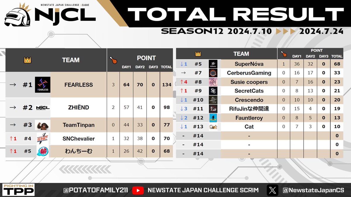 本日NJCL season12 Day3です！！！

参加チームの皆様よろしくお願いいたします！！

本日配信は激萌|過糖が担当いたします💁🏻‍♂️
<a href="/ExSugar1/">激萌丨過糖@ExSugar</a> 

↓YouTube LIVE LINK↓

youtube.com/live/PkYcL5UJj…

チャンネル登録もお待ちしております🙇🏻

#NJCLTPP 
#NJCL
#ニューステ
