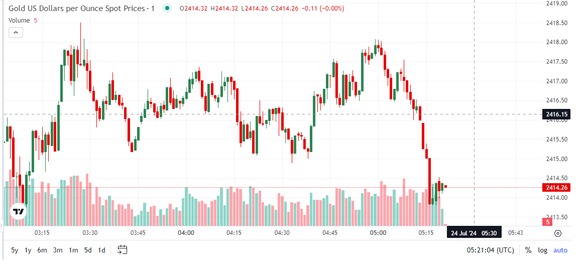 Robin08fx's tweet photo. Get started with live trading right now at https://t.co/wvkr57Gclf. 
 
The short-term outlook for the price of gold is optimistic, with resistance around $2,425 and possible goals at $2,484 and $2,450 as well as psychological levels of $2,361 and $2,350 as potential supports. https://t.co/G5RlFaC3kH