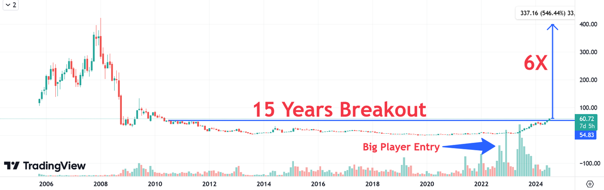 Grow__wealthy's tweet photo. 🚀 This Hidden GEM is Set to X6🚀

💰15 Years price consolidation Breakout.  

📌Follow,Retweet &amp; Comment to get stock name in your DM.

#TataMotors #IREDA #RVNL #Breakout #IRFC #GOLD #stockmarkets #zerodha #Adani #StocksToBuy #stockstowatch #IPOAlert #nifty50 #StockMarketindia https://t.co/lqNKDIF8Ad
