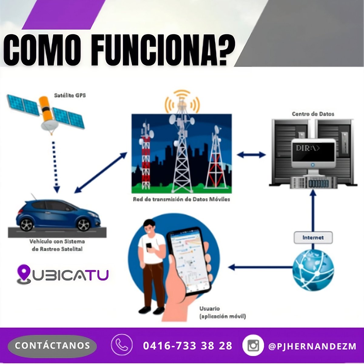 pjhm399's tweet image. En UBICATU GPS, garantizamos la localización precisa de tus vehículos 24/7. Nuestra plataforma utiliza equipos GPS de alta calidad y servidores confiables. ¡Contáctanos para más información! #globalpositioningsystem #GPS #gpsparamotos #gpssatelital #rastreotracking #tracker