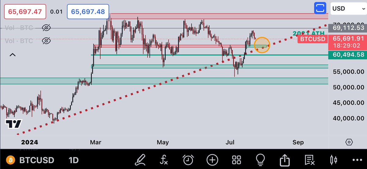 $BTC 63,000ドルは贋貨の季節とETH急騰の始まりを示すでしょう
