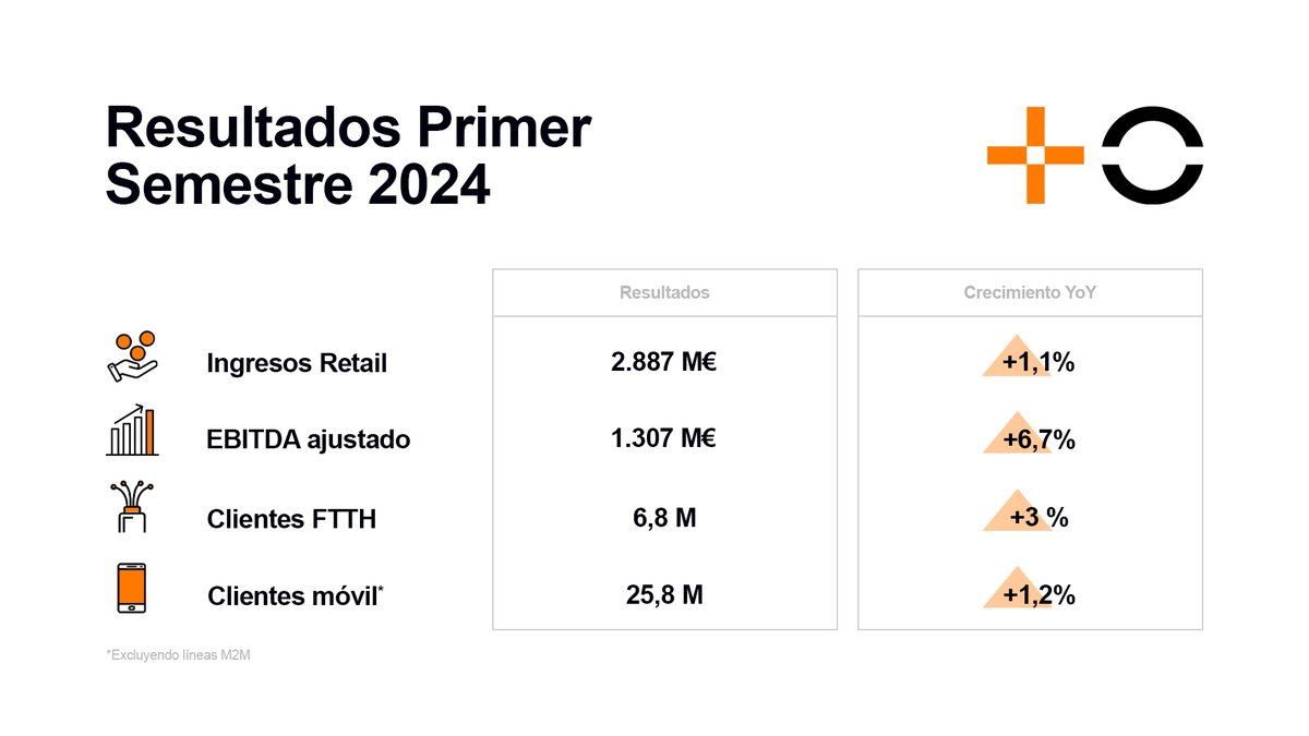 Muy buenos primeros resultados para <a href="/MASORANGE_ES/">MasOrange</a> en su primer trimestre de vida! 📈: Mantenemos el buen momento comercial, crecemos en #clientes, #EBITDA y en #ingresosretail y conseguimos ya las primeras #sinergias. 🤙 Gracias al mejor equipo telco del mercado, a nuestros