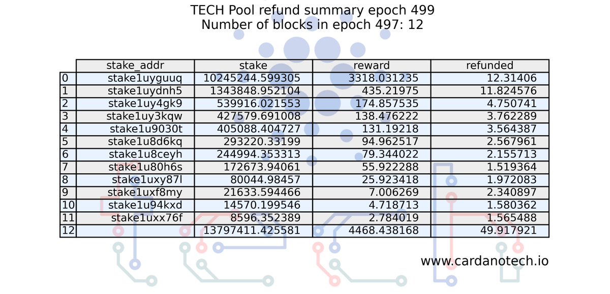 CardanoTech's tweet photo. 👀 Just sent 49.92 $ADA to the #TECHPool delegators https://t.co/L8U6IGCNEl