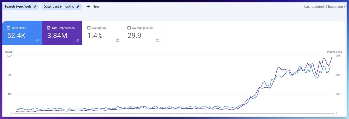 bloggersarvesh's tweet image. SEO Pro Tip #37 

DON'T blindly publish new content, Instead…

💡 Do this:

- 📈 Go to Ahrefs Content Gap Tool
- 🧵Enter your top 3 competitors in the list
- 🔍  Now, enter your domain to compare against. 

This will give you the keywords your competitors are ranking for but you…