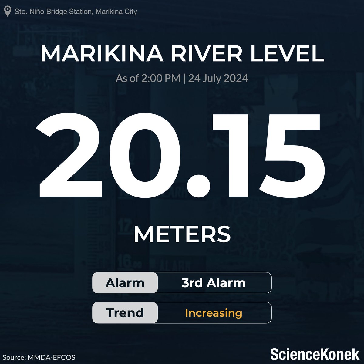 sciencekonek's tweet photo. UPDATE: As of 2:00 PM, lumagpas na ng 20 metro ang lebel ng tubig sa Marikina River. Patuloy itong umaakyat dahil sa halos tuluy-tuloy na pag-ulan ng #habagat. Ingat po! https://t.co/MgYtGnXnfF