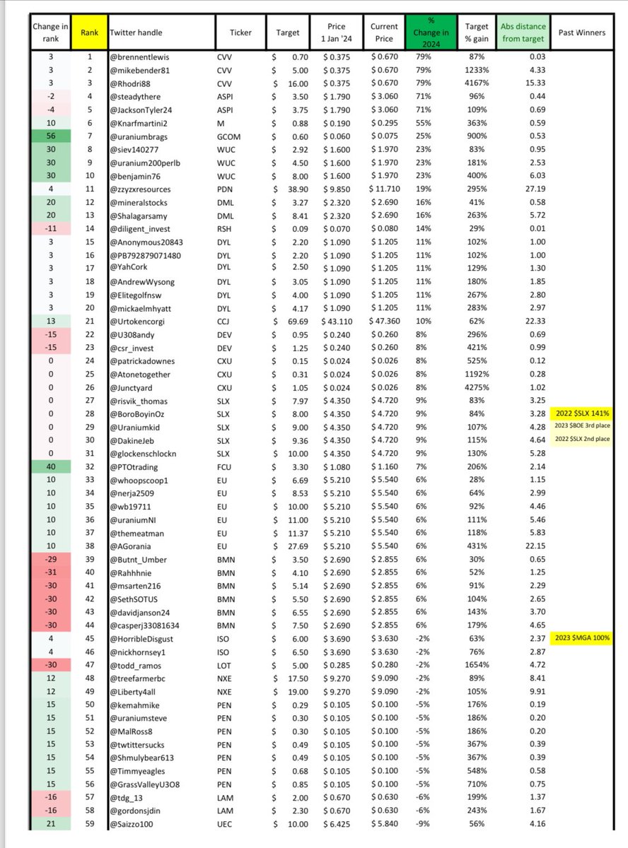 Ugames_kilo's tweet photo. Monthly update for #Uranium #Ugames week 29. 
Shakeup as $ASPI loses the lead to $CVV 👇 

1. @BrennenTLewis 
2. @mikebender81 
3. @rhodri88 
4. @steadythere
5. @jacksontyler24
6. @knarfmartini2 
7. @uraniumbrags
8. @siev140277
9. @uranium200perlb 
10. @benjamin76

☢️ 🍻 https://t.co/il0T6yZswZ