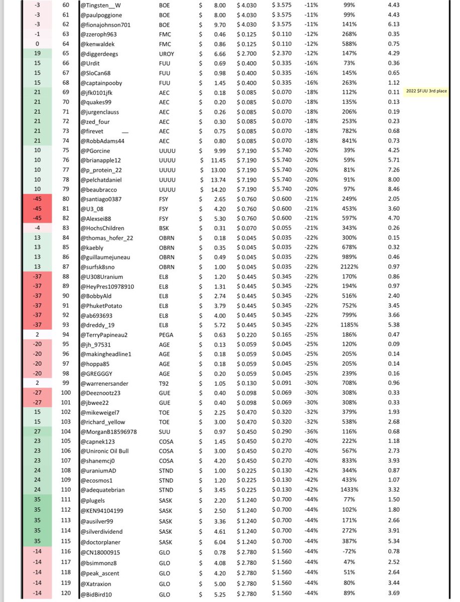 Ugames_kilo's tweet photo. Monthly update for #Uranium #Ugames week 29. 
Shakeup as $ASPI loses the lead to $CVV 👇 

1. @BrennenTLewis 
2. @mikebender81 
3. @rhodri88 
4. @steadythere
5. @jacksontyler24
6. @knarfmartini2 
7. @uraniumbrags
8. @siev140277
9. @uranium200perlb 
10. @benjamin76

☢️ 🍻 https://t.co/il0T6yZswZ