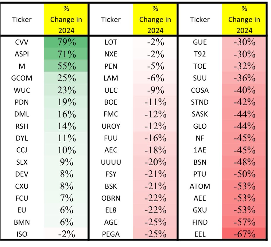 Ugames_kilo's tweet photo. Monthly update for #Uranium #Ugames week 29. 
Shakeup as $ASPI loses the lead to $CVV 👇 

1. @BrennenTLewis 
2. @mikebender81 
3. @rhodri88 
4. @steadythere
5. @jacksontyler24
6. @knarfmartini2 
7. @uraniumbrags
8. @siev140277
9. @uranium200perlb 
10. @benjamin76

☢️ 🍻 https://t.co/il0T6yZswZ