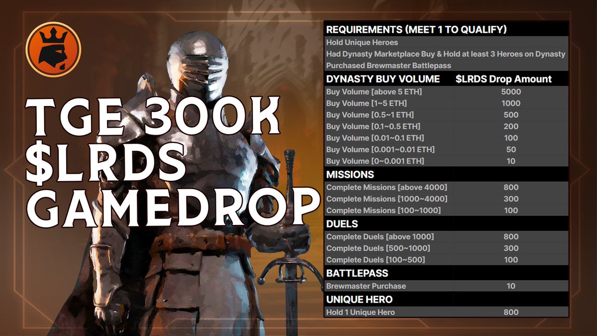 To celebrate TGE day, BLOCKLORDS is excited to announce Gamedrop 4: TGE Drop! 📯

Today, 300k $LRDS were dropped to players who completed at least one of the following requirements:

1. Hold Unique Heroes
2. Made a Dynasty Marketplace Purchase &amp; hold 3 Heroes in Dynasty
3.