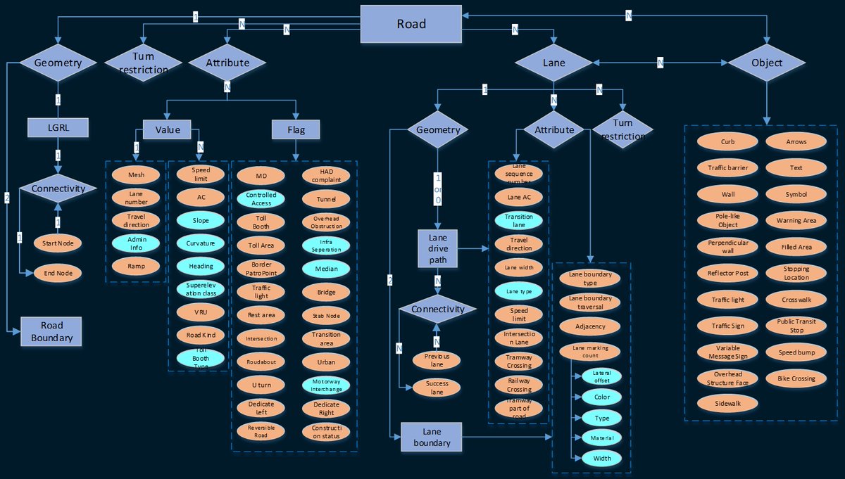 ROVR_Network's tweet image. What is ROVR doing?  
1⃣Building a platform for High Definition Map Data Collection💪💪💪
HD map data contains high precision and detailed information: Road geometry, road signs, static environmental info, dynamic updates etc.
⚡️Application⚡️
✅Autonomous Driving
✅Precise…