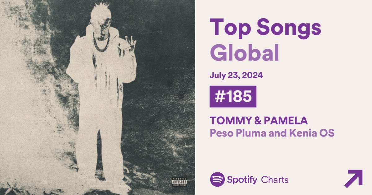 updateskos's tweet image. 'TOMMY &amp;amp; PAMELA' de Peso Pluma y Kenia OS debuta en el puesto #185 entre las canciones más transmitidas diariamente en Spotify a nivel Global.