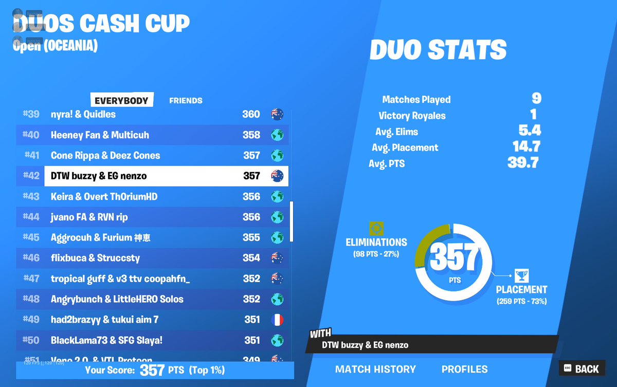 Qualified duo cc finals w/<a href="/nenzofn/">nenzo</a> @DTWesp