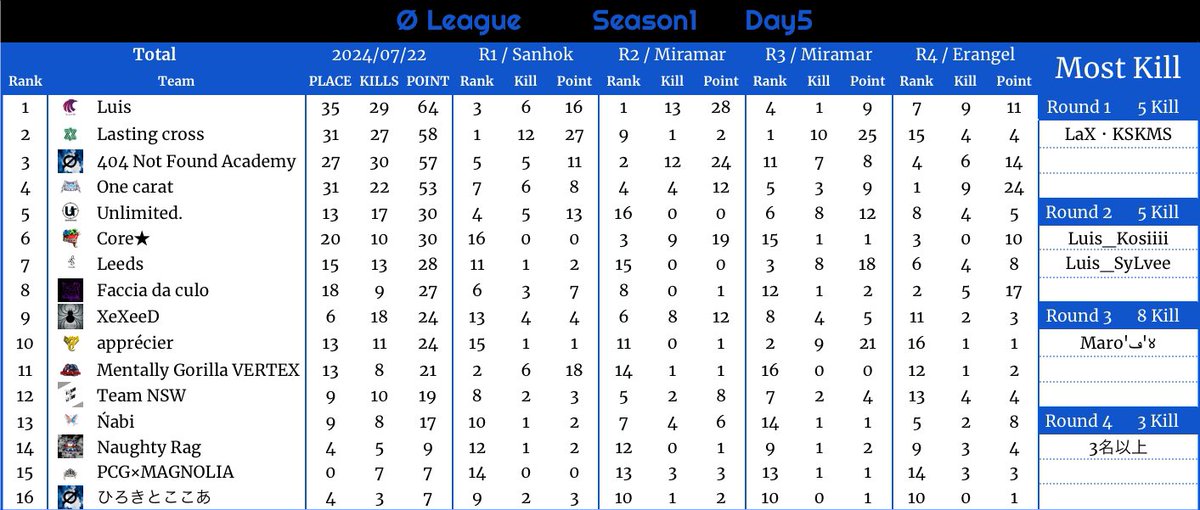 AFTER__LIFE0's tweet photo. Ø League Season1
_____________________

2024.07.22 DAY5

🥇Luis
🥈Lasting cross
🥉404 Not Found Academy https://t.co/qeMM5Pb4ZX
