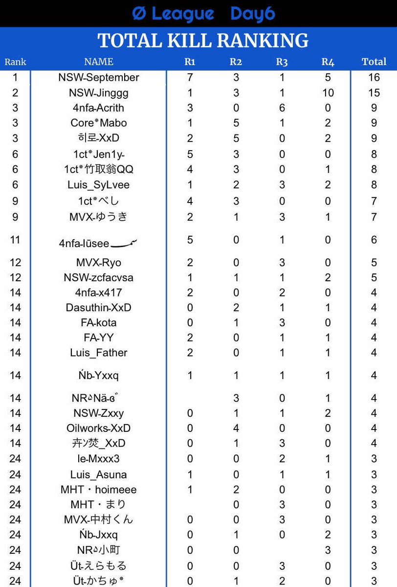 AFTER__LIFE0's tweet photo. Ø League Season1
_____________________

2024.07.23 DAY6

🥇Team NSW
🥈One carat
🥉404 Not Found Academy https://t.co/4Vh4oJCP0E