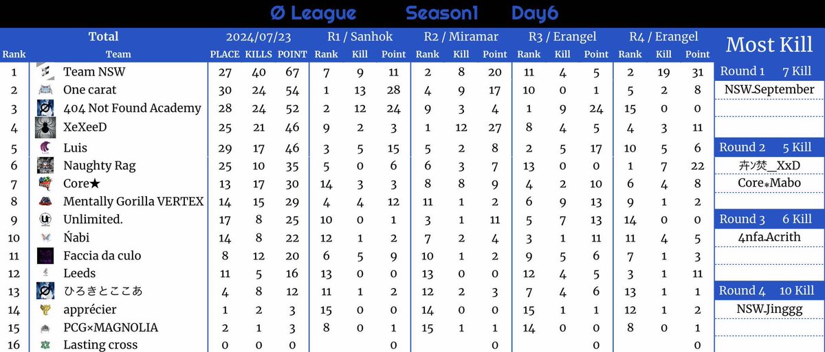 AFTER__LIFE0's tweet photo. Ø League Season1
_____________________

2024.07.23 DAY6

🥇Team NSW
🥈One carat
🥉404 Not Found Academy https://t.co/4Vh4oJCP0E