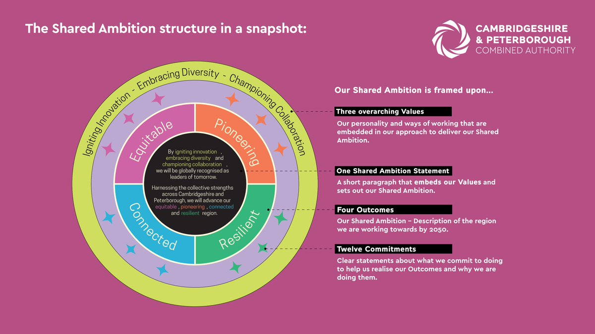 CambridgeCVS's tweet photo. Introducing the #SharedAmbition plan for Cambridgeshire and Peterborough.
A vision for a brighter future by 2050. Learn more and share your feedback in @CambsPboroCA's survey: https://t.co/yckefu3OFZ
#FuturePlanning #CommunityEngagement https://t.co/PaaDcLpljQ