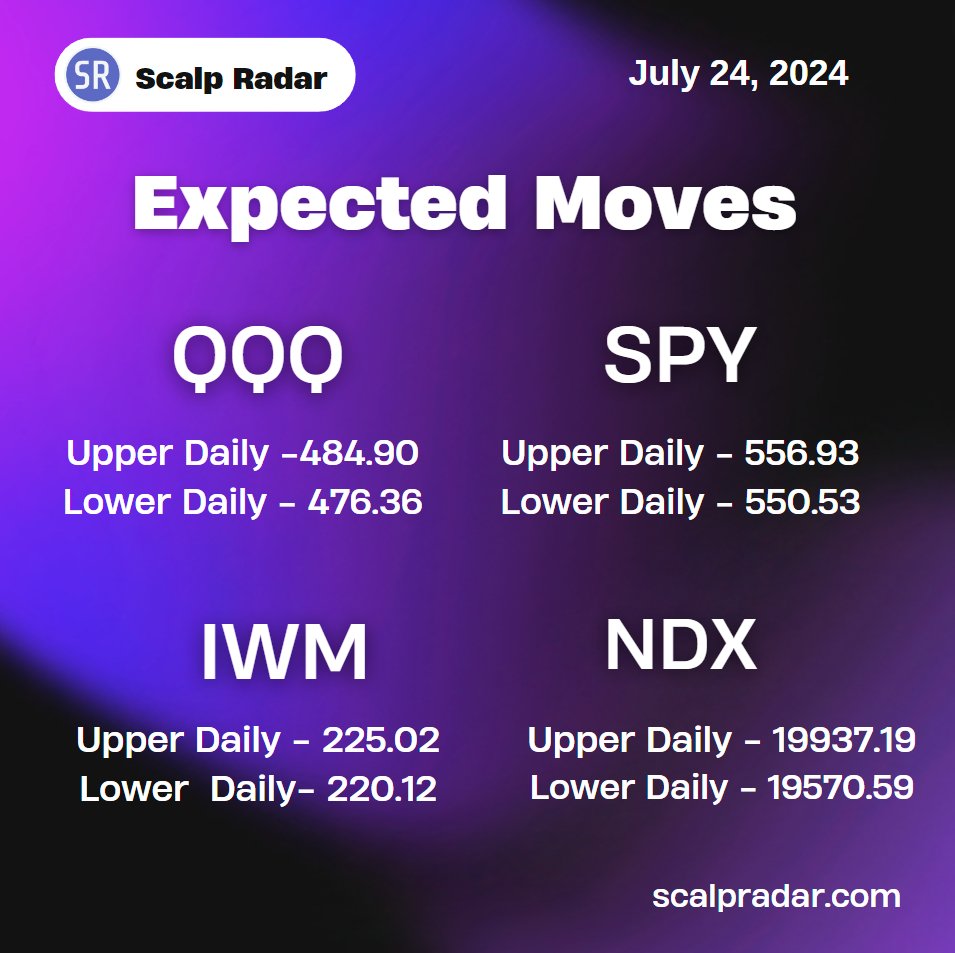 scalpradar's tweet photo. Today Expected Moves
$NDX $SPY $QQQ $IWM
$NQ_F
Free trial at https://t.co/wtJW1oGmXA https://t.co/obn2rmPWtJ