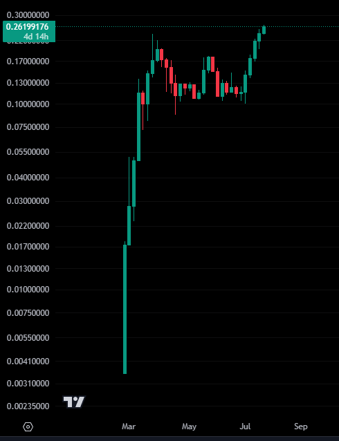 $LNQ is a 1B project, let me try to show you why: 

- Currently printing a new ATH at $0.265 up 165% in last 3 weeks, fully in price discovery.

- 3 Listings alone this month BingX, Simple Swap and Houdini Swap. In total 6 listings and counting.

🔹27 Feb 2024 || Stealth launch