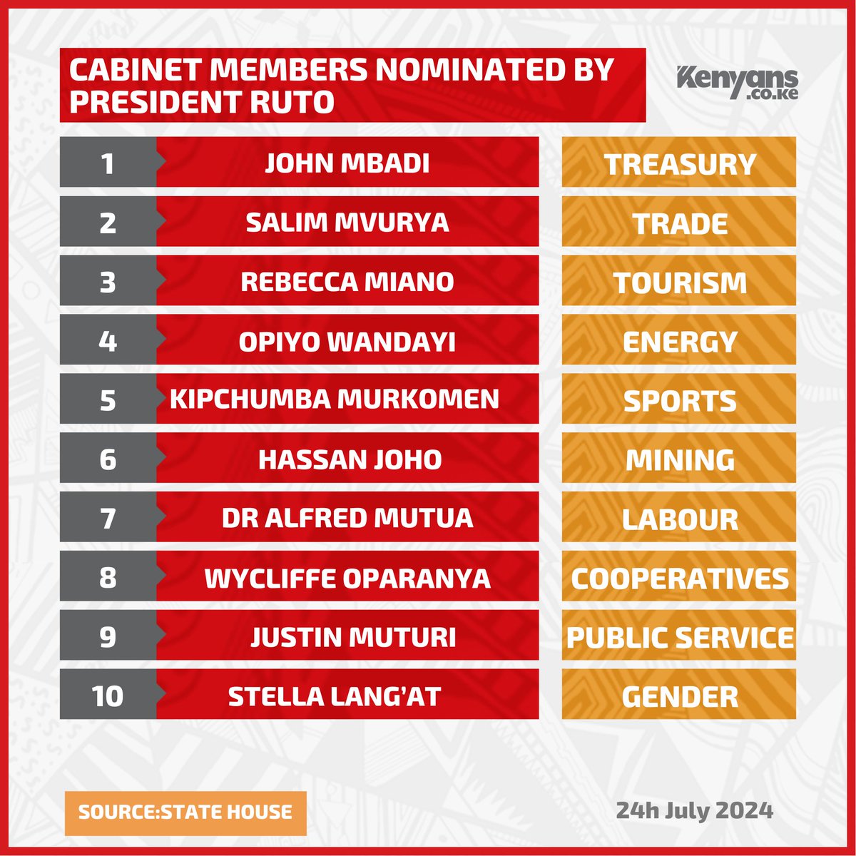 #OccupyCBDThursday

I think #maandamano should be a daily thing. 
How do you employ corrupt individuals to fight corruption?? Huyu Ruto anatupima akili ama??

Sasa ikienda parliament inapita bila kupingwa since both camps have been awarded slots