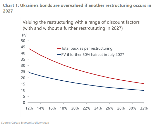 Prices on Ukraine's bonds have boomed on restructuring euphoria. But given the high likelihood of further restructuring they are way above fair value now (from my work with <a href="/evghenia_v/">evghenia sleptsova</a> )