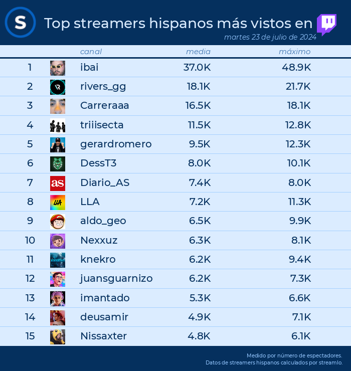 streamlo_es's tweet photo. ๐TOP streams en #Twitch el 23 de julio de 2024
1. #ibai
2. #rivers_gg
3. #carreraaa
4. #triiisecta
5. #gerardromero
6. #desst3
7. #diario_as
8. #lla
9. #aldo_geo
10. #nexxuz https://t.co/GVuYs6asLl