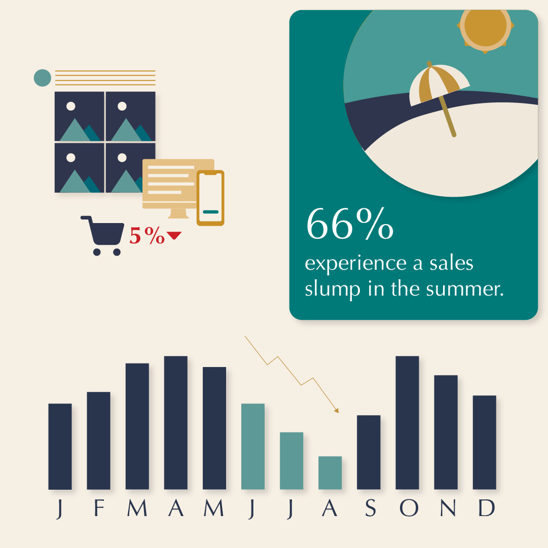 66% of businesses experience a sales slump in the Summer.

Don’t suffer from Summer setbacks anymore and contact us today to help with your conversions: shorturl.at/A7KOp

#DigitalAgency #CreativeAgency #AugustSlump