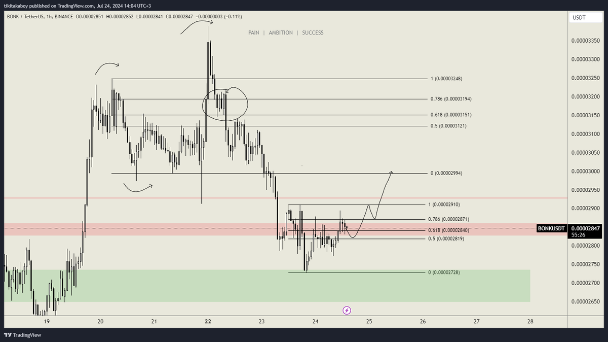 tikitakaboy's tweet photo. $BONK 1H Perspective

After deviation price rejected from OTE point that i marked with a black circle then bloodbath. The price is currently seeking liquidity. I think the reaction from the red box will be strong. For those who think long, the red line can be considered as TP1. https://t.co/bhJmvKkmQM