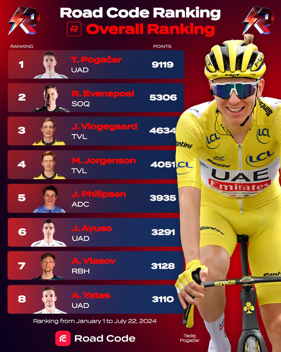 VelonCC's tweet image. Tour de France winner Tadej Pogačar builds huge Road Code Ranking lead 📈

All the latest moves in the Ranking explained: goto.roadcode.cc/rank2207
________
🇫🇷 #TDF2024