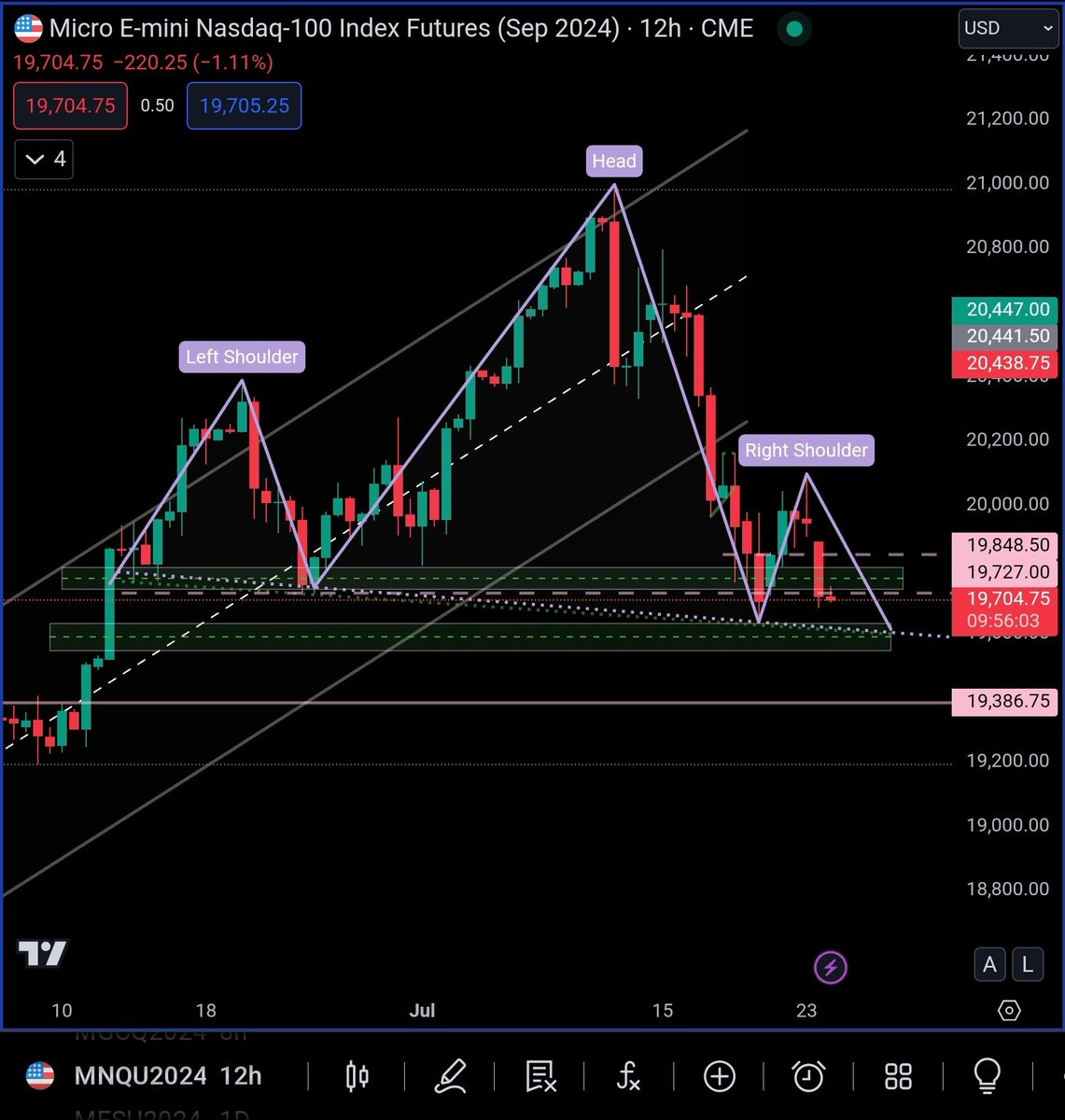 JustShemaBaby's tweet photo. $NQ | 12H
Is that the neckline I see? π
#Views #NAS #NQ #WaitOnPA #KeepItSimple #KeepTrading #OTCC β¨οΈ https://t.co/uuLKMf8wa0