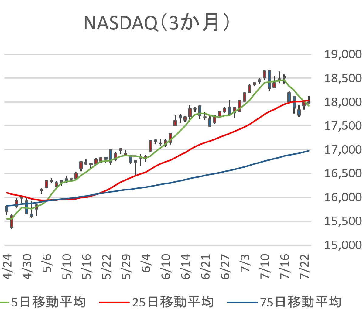 crypto_2060's tweet photo. GOOGは決算クリアもアフターで下落。ハイテク各社の決算は、破竹の勢いがなければ失望売りとなる模様

NASDAQのチャートはデッドクロスに。AIを筆頭とするハイテク関連株の決算は、GOOGのように決算をクリアしても株価が上昇するかは未知数となりそうだ

※投資は自己責任です
（チャートは自作です） https://t.co/0BqYZhxFny