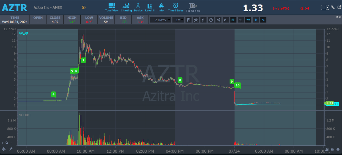 Now that's just nasty... $AZTR. Any shorts out there that can enlighten me? Was this an easy to borrow/low fee play that many of you banked on? Congrats if so, what a volatile move up and down.