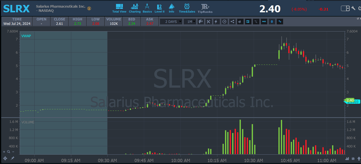 Nice $SLRX. The hints were there. I was tired and underprepared. Miss of the month for sure, this was an easy lay up. Multi day insight and morning pop before the massive move. Love seeing moves this extreme even if I was on the side lines. There will always be more to come.