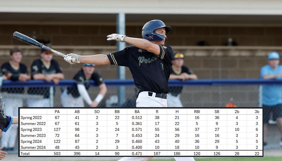 No-MI Baseball (@no_mi_baseball) on Twitter photo Consistency matters!
Aiden Speigl (2025) patterns VERY strong.
MIF/OF/C, 6'0, 185, 4.0gpa
Charlevoix HS, Michigan's Premier North 18U
2024 MHBCA 1st Team All State -Infield (second consecutive year)
<a href="/Aiden_Speigl/">Aiden Speigl</a> Consistency matters!
Aiden Speigl (2025) patterns VERY strong.
MIF/OF/C, 6'0, 185, 4.0gpa
Charlevoix HS, Michigan's Premier North 18U
2024 MHBCA 1st Team All State -Infield (second consecutive year)
<a href="/Aiden_Speigl/">Aiden Speigl</a>