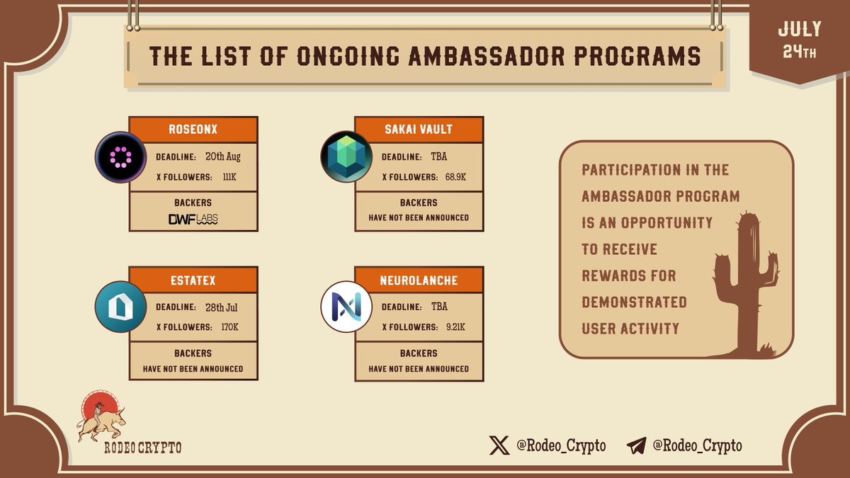 rodeo_crypto's tweet photo. 🗣The List of Ongoing #AmbassadorProgram
@RoseonExchange
@SakaiVault
@Estatexeu
@Neurolanche
Learn more⬇️
https://t.co/jP4fs8zWQZ
#RoseonX #SakaiVault #EstateX #Neurolanche https://t.co/FrJMNZZ5iv