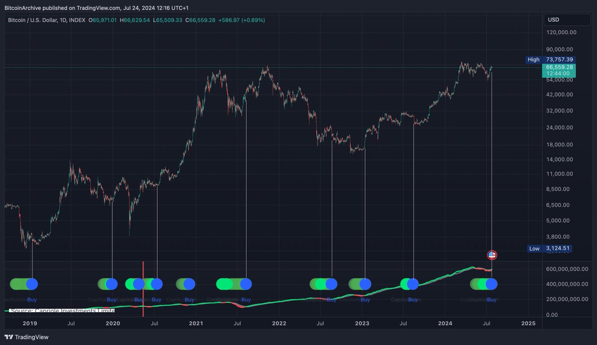 Eines der zuverlässigsten langfristigen Kaufsignale für #Bitcoin ist gerade  positiv aufgeblinkt! 🟢 Das sogenannte Hash Ribbon zeigt ein Kaufsignal,  wenn zwei Bedingungen erfüllt sind: 1. Der 30-Tage-Durchschnitt der  Hashrate hat den 60-Tage-Durchschnitt