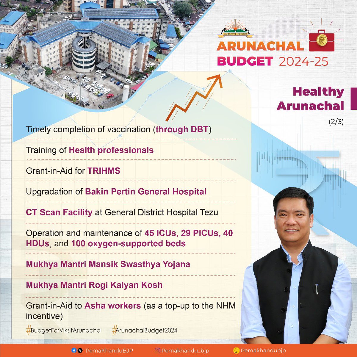 PemaKhanduBJP's tweet photo. Health is wealth!

Rs 709 cr allocation to the health sector in Arunachal Budget for FY 2024-25 will further enhance healthcare services in the state.

Free chemotherapy sessions at @TrihmsOfficial, comprehensive training for health professionals show our commitment towards Swasth Arunachal.

We aim to ensure the access to quality healthcare for all the people.

#BudgetForViksitArunachal #ArunachalBudget2024