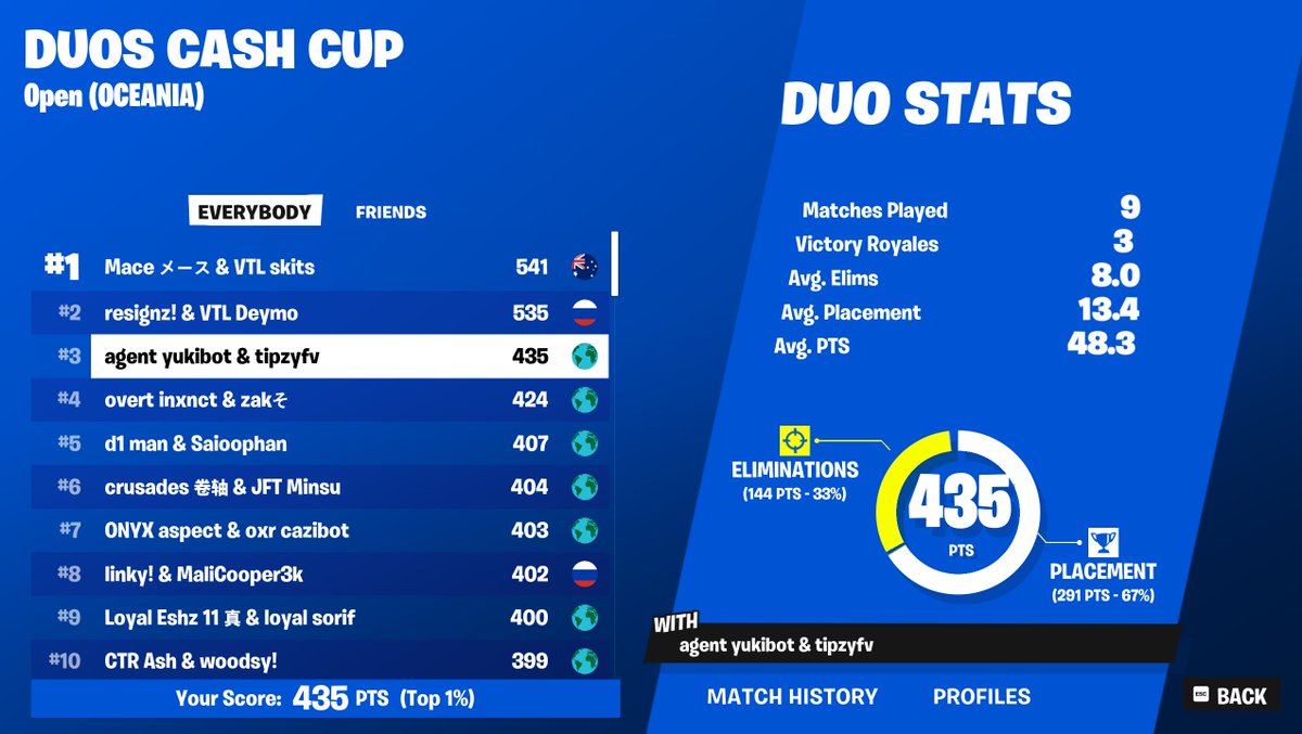 🥉with <a href="/tipzyfv/">tipzy</a> were the best