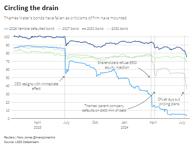 Thames Water downgraded to junk by <a href="/moodysratings/">Moody's Ratings</a>