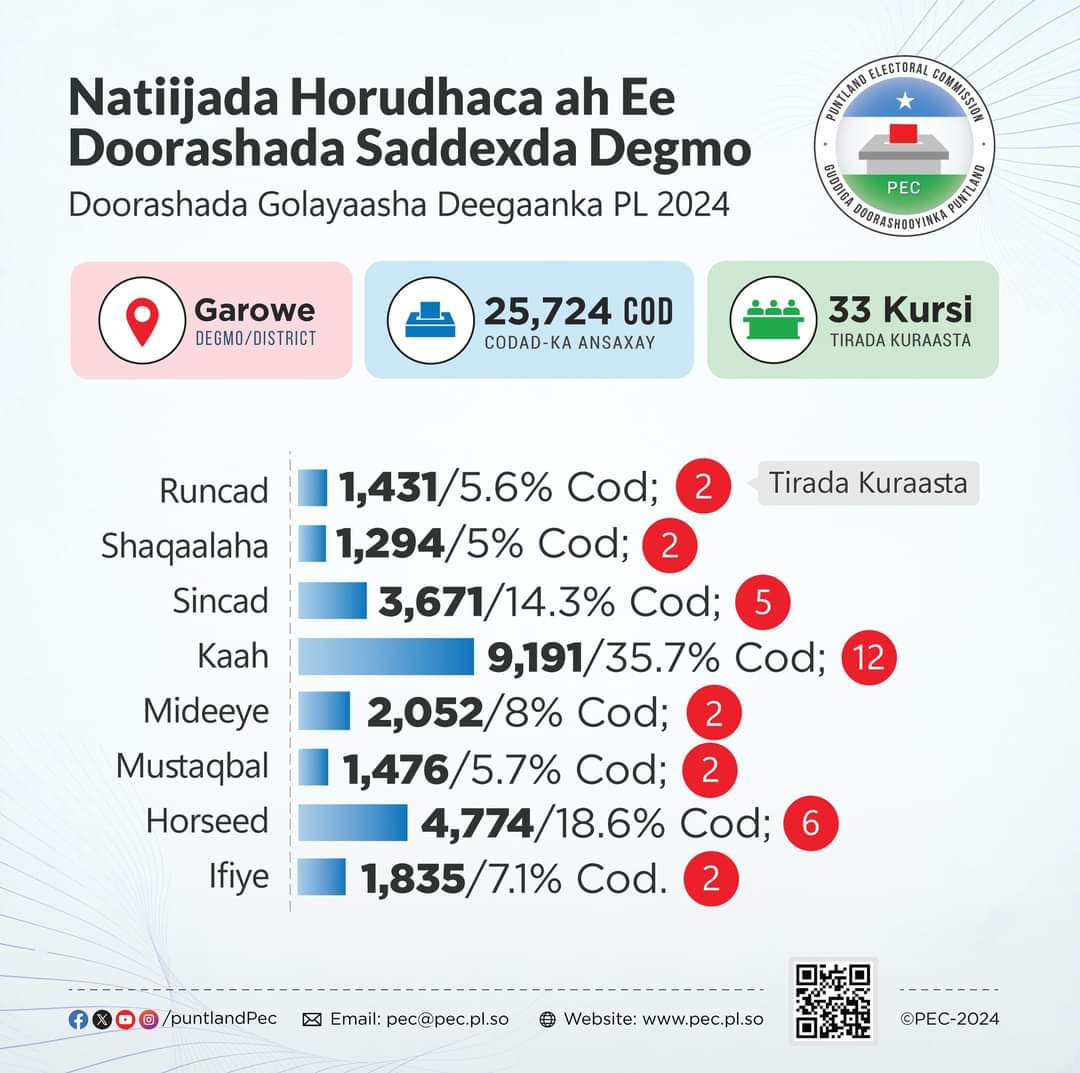 MoittPuntland's tweet photo. preliminary results of the #Garowe district elections
#PLGE2024
#PLElections
#CodkaaguWaaXaqaaga
#PECPuntland https://t.co/R5QZIMD7Sv