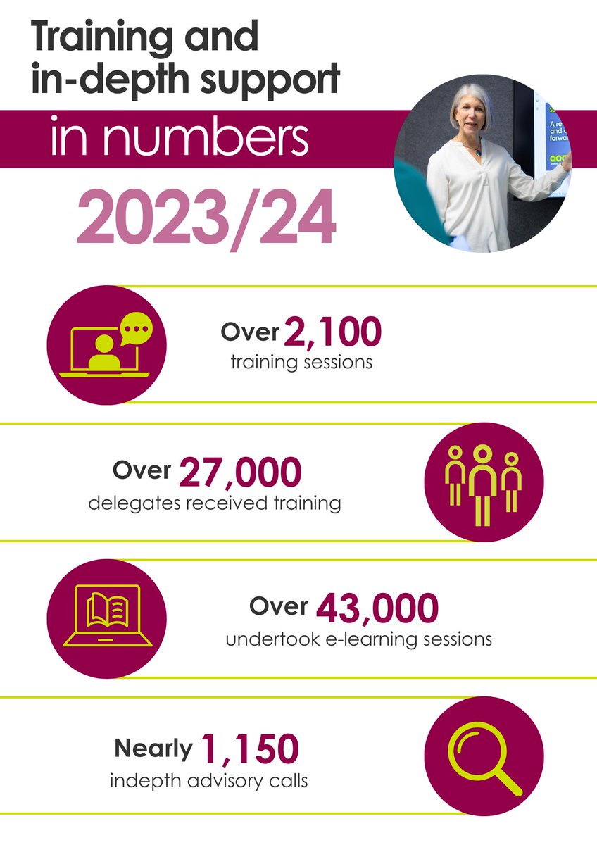 Delivering over 2,100 sessions in the past year, our experienced trainers are committed to providing the necessary skills for success. 🎓 

Find out how Acas is supporting employees, the business community and the economy here: 👇 
acas.org.uk/about-us/annua…
 
#AnnualReport #Acas