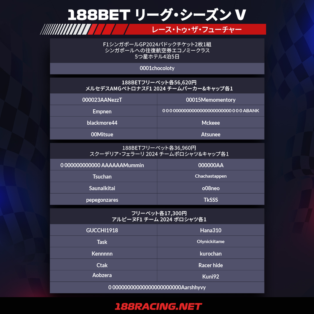 F1PlayJP's tweet photo. F1 Play予想リーグ
レース・トゥ・ザ・フューチャー結果発表🙌🏆

当選者の皆様、29日までにメールをお願いします！
次戦からラグジュアリーウォッチやiPhoneが当たる新ステージに突入！

🎁景品等の詳細はこちら→https://t.co/uJfqear1AU

#188BETF1JP #F1JP #HungarianGP #レース予想 https://t.co/Ig7dHikf23