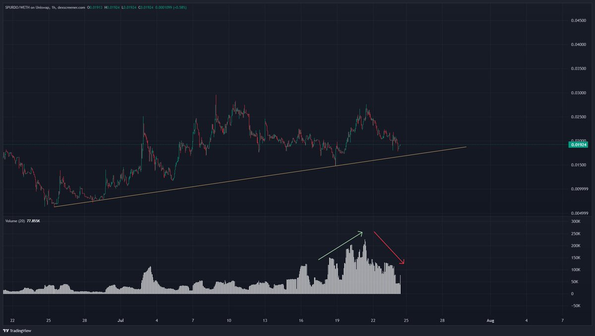 Ameba_NM's tweet image. $SPURDO

Floor raising on every dip and now we're starting to see increasing vol on the pushes and decreasing vol on the corrections.

Matter of time until this pops to new highs.