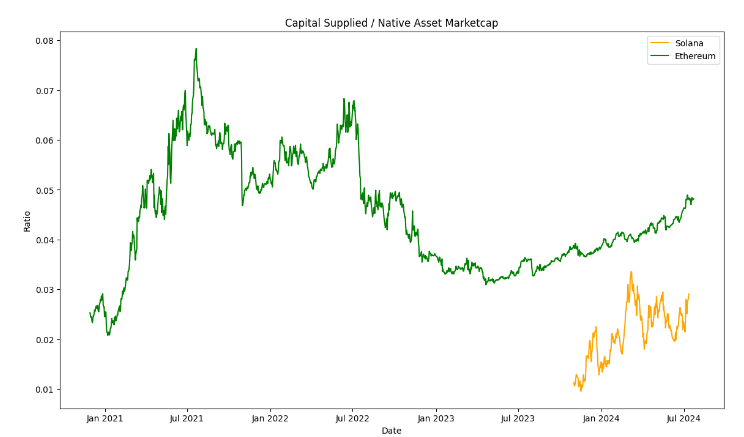 Preface: I own ETH and SOL

I think it's intellectually dishonest to compare a high throughput blockchain's dex volumes as the sole determinant of adoption vs. ETH L1. All else equal, there should always be higher velocity of assets on high throughput chains because you pay less