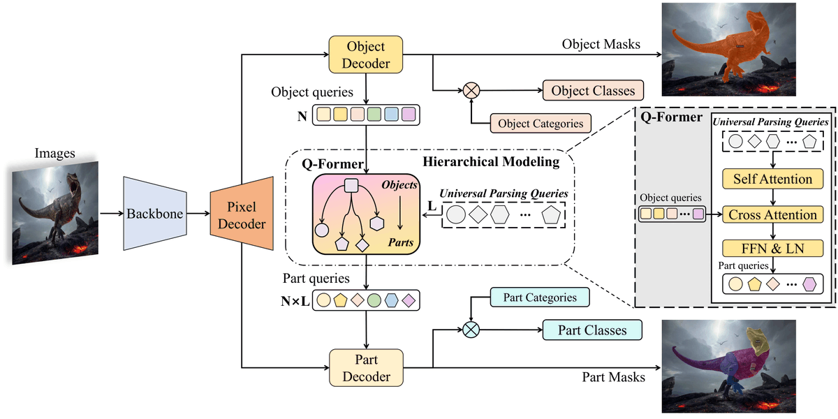 AbhinavGirdhar's tweet image. 1/5
🖼️ "PartGLEE: A Foundation Model for Recognizing and Parsing Any Objects." This model excels in object recognition and parsing across diverse domains.
#AI #MachineLearning #ObjectRecognition