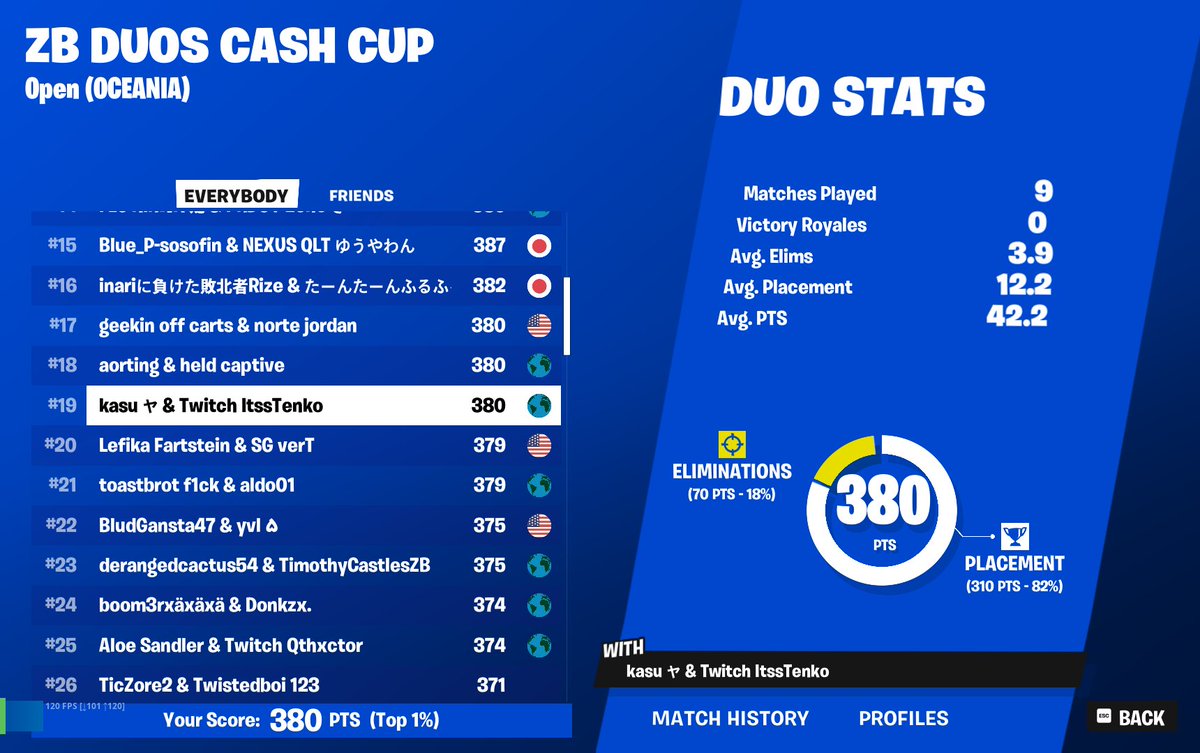kasufv's tweet photo. qualed oce zb finals 

@Tenk077 https://t.co/FqjURwhH4X