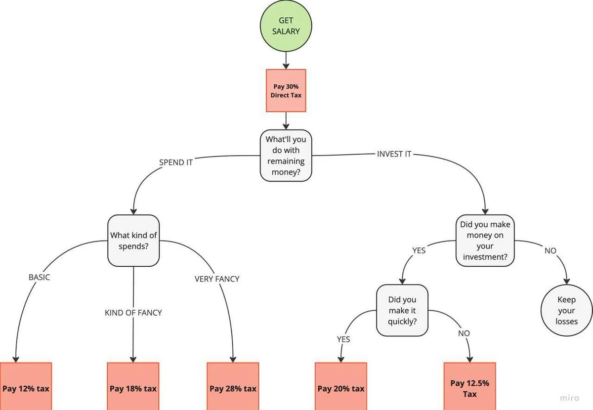 _rajpreetsingh_'s tweet image. Reality of salaried people now