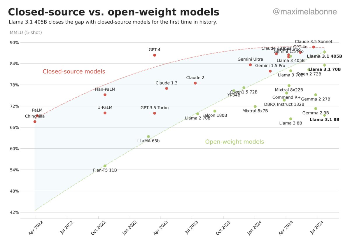 I made the closed-source vs. open-weight models figure for this moment.