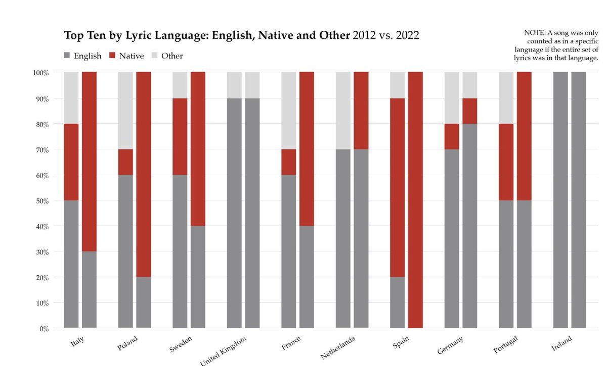 acerbialberto's tweet image. ‘Glocalisation’ of Music Streaming within and across Europe.
The ubiquity of streaming increased the success of local (i.e. in native language) songs in European countries - so again some problem with the algorithmic flattening of culture idea...
lse.ac.uk/european-insti…