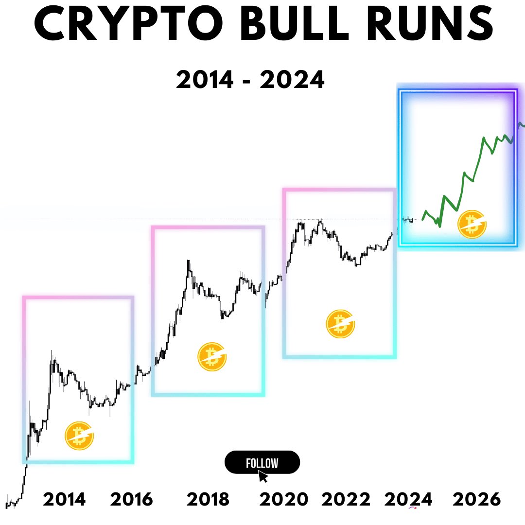 This charts shows this history of the crypto bull runs from 2014-2024.

This next year looks like it's going to be huge.

Make sure you're following for more tips and charts.