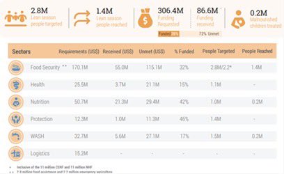 MohamedFall's tweet photo. Mid-way through the #leanseason @UN -led appeal of US$306M is only 28% funded. More effort is needed to reach all 2.8 million people in need in Borno, Adamawa & Yobe. I urge donors, the Govt & private sector to join hands to help save many lives at stake ▶️https://t.co/fhCNjplutP https://t.co/BUWkyHIYb5